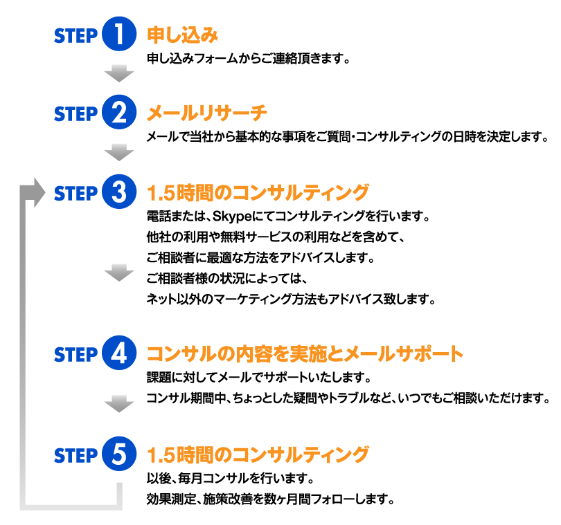 コンサルの流れの内容